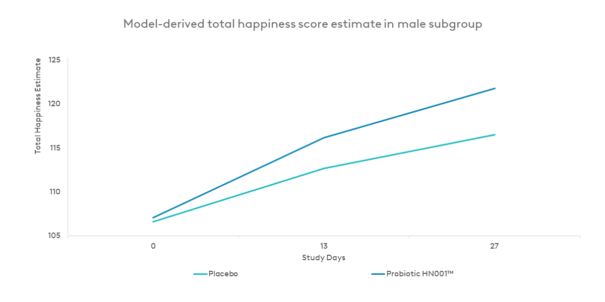 Chart for total happiness score in male subgroup