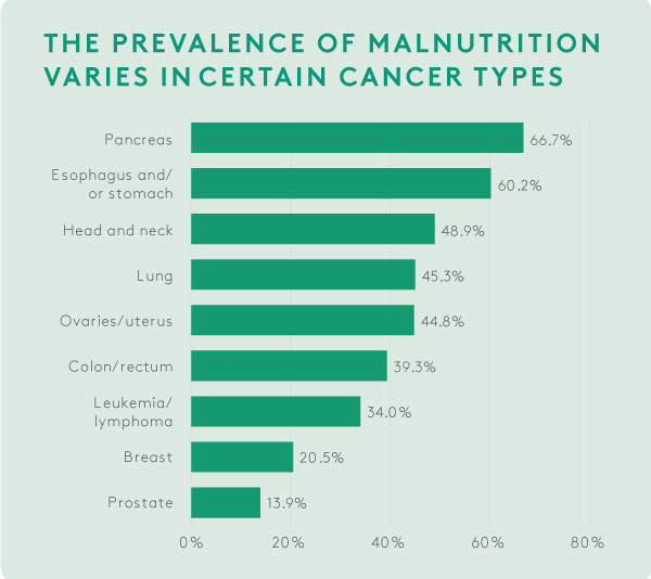 Prevalence of Malnutrition Bar Chart