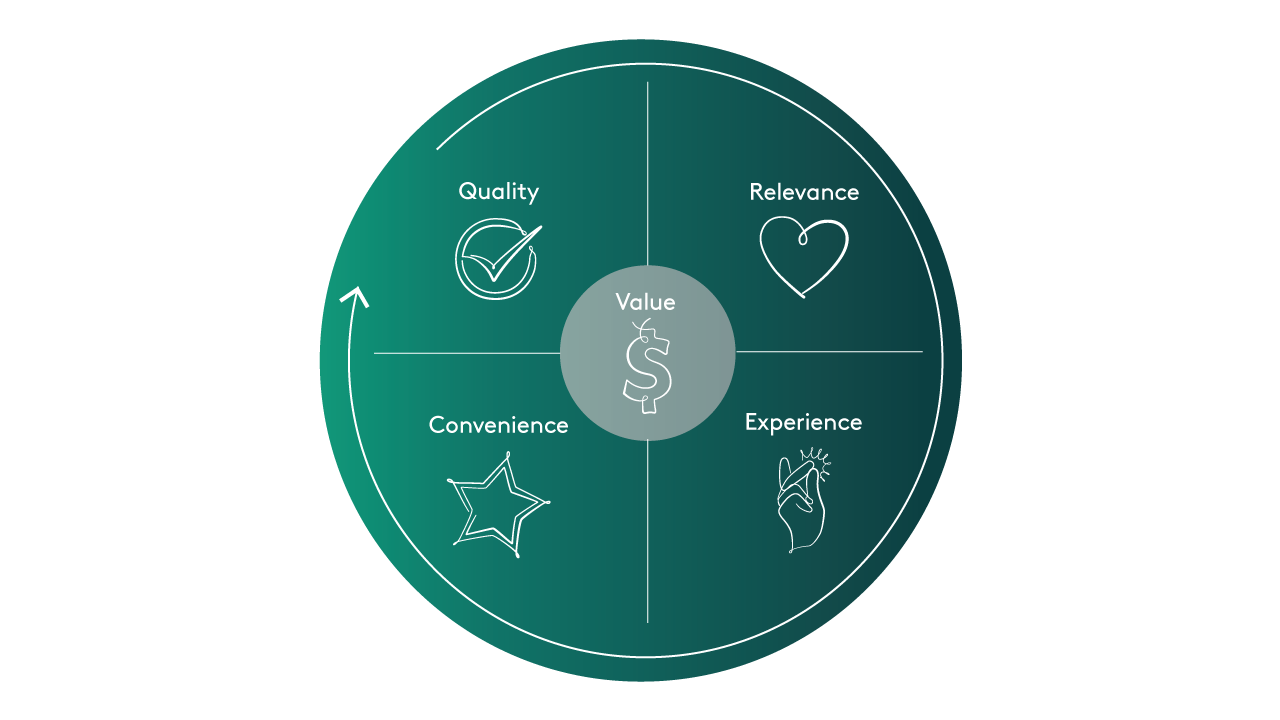 Wheel of consumer value: Quality, Relevance, Convenience, Experience